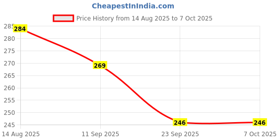 myntra.com Maliao Get Set Glow BB Cream With Green Tea - 30 ml - Soft Ivory - 02 maliao Price History Graph from 14 Aug 2025 to 7 Oct 2025