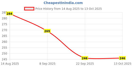 myntra.com Maliao Get Set Glow BB Cream With Green Tea - 30 ml - White Ivory 01 maliao Price History Graph from 14 Aug 2025 to 13 Oct 2025