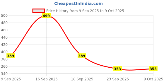 myntra.com Maliao Glow Me Makeup Fixer- 100 ml- Silver maliao Price History Graph from 9 Sep 2025 to 8 Oct 2025