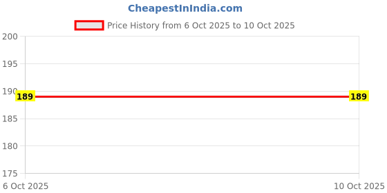myntra.com Maliao Haven Matte Liquid Lipstick - 4.5 ml- Nude Toast 07 maliao Price History Graph from 6 Oct 2025 to 9 Oct 2025