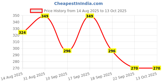 myntra.com Maliao HD Flawless Lock Foundation- 30 ml- Shade- 03 maliao Price History Graph from 14 Aug 2025 to 12 Oct 2025