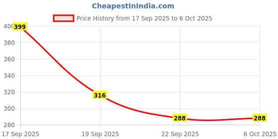 myntra.com Maliao High Coverage Waterproof Base Foundation - 40 ml - Natural Beige 03 maliao Price History Graph from 17 Sep 2025 to 6 Oct 2025