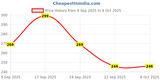 myntra.com Maliao Hydrating Age Defying Color Intense Foundation - 80 g - Soft Ivory 02 maliao Price History Graph from 9 Sep 2025 to 5 Oct 2025