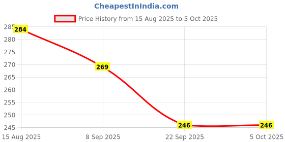 myntra.com Maliao Infaillible More Than Concealer - 20 ml - Shade 01 maliao Price History Graph from 15 Aug 2025 to 5 Oct 2025