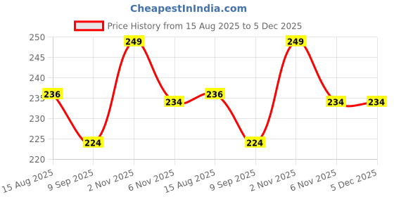 myntra.com Maliao InkStay Waterproof Eyeliner- 8 ml- Black maliao Price History Graph from 15 Aug 2025 to 4 Dec 2025