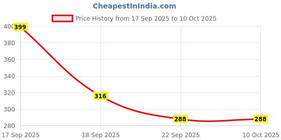 myntra.com Maliao Matte Oil Free & Waterproof Liquid Foundation - 30 ml - Soft Ivory 02 maliao Price History Graph from 17 Sep 2025 to 10 Oct 2025
