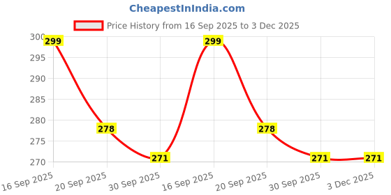 myntra.com Maliao Non-Transfer Matte Finish Long Lasting & Smooth Lipstick-3.8g-Chill Maroon 111 maliao Price History Graph from 16 Sep 2025 to 3 Dec 2025