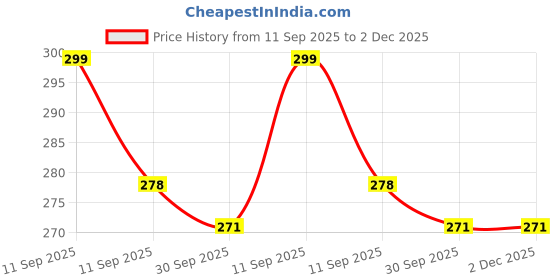 myntra.com Maliao Non-Transfer Matte Finish Long Lasting & Smooth Lipstick- Dark Coffee 118 maliao Price History Graph from 11 Sep 2025 to 2 Dec 2025
