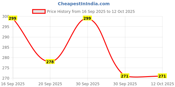 myntra.com Maliao Non-Transfer Matte Finish Long Lasting & Smooth Lipstick- Rouge Red 106 maliao Price History Graph from 16 Sep 2025 to 11 Oct 2025