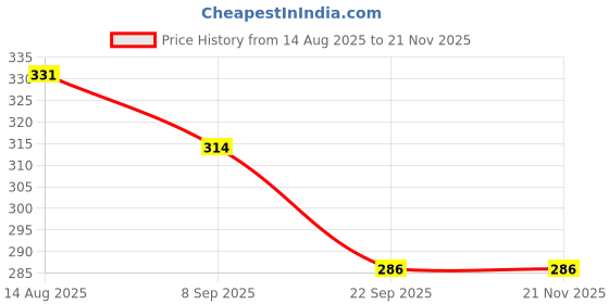 myntra.com Maliao Oil Control Shine Lock Compact SPF 25 - 15 g - 01 maliao Price History Graph from 14 Aug 2025 to 21 Nov 2025