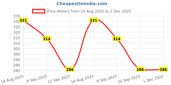 myntra.com Maliao Oil Control Shine Lock Compact SPF 25 - 15 g - 03 maliao Price History Graph from 14 Aug 2025 to 30 Nov 2025