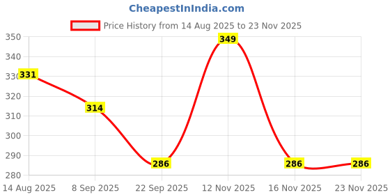 myntra.com Maliao Oil Control Shine Lock Compact SPF 25 - 15 g - 04 maliao Price History Graph from 14 Aug 2025 to 23 Nov 2025