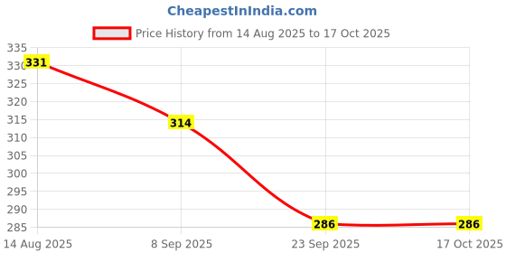 myntra.com Maliao Oil-Control Shine Lock Matte Compact Pressed Powder SPF 25 - 15 g - Soft Ivory 02 maliao Price History Graph from 14 Aug 2025 to 16 Oct 2025