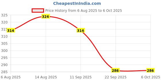 myntra.com Maliao Sheer Shimmer Foundation SPF 20 - 40 ml - 04 maliao Price History Graph from 6 Aug 2025 to 6 Oct 2025
