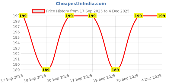 myntra.com Maliao Super Liquid Pen Liner- 1.2 g- Black maliao Price History Graph from 17 Sep 2025 to 4 Dec 2025