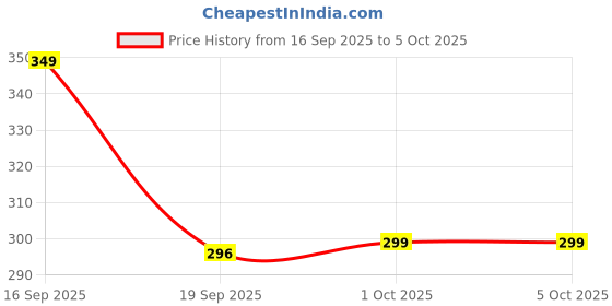 myntra.com Maliao Time To Shine Hydrating & Non-Sticky Lip Gloss - 6.5 ml - After Glow - 05 maliao Price History Graph from 16 Sep 2025 to 5 Oct 2025