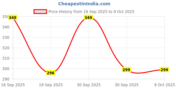 myntra.com Maliao Time To Shine Hydrating & Non-Sticky Lip Gloss-6.5ml- Nude Glow - 03 maliao Price History Graph from 16 Sep 2025 to 9 Oct 2025