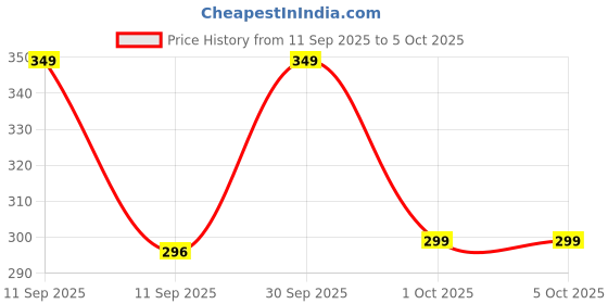myntra.com Maliao Time To Shine Hydrating & Non-Sticky Lip Gloss-6.5ml- Pinxie Pink - 02 maliao Price History Graph from 11 Sep 2025 to 5 Oct 2025