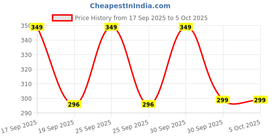 myntra.com Maliao Time To Shine Hydrating & Non-Sticky Lip Gloss-6.5ml- Transparent - 13 maliao Price History Graph from 17 Sep 2025 to 5 Oct 2025