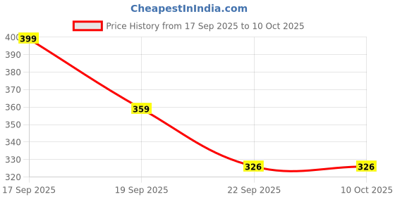 myntra.com Maliao Ultra HD Flawless Foundation - 35 ml - Natural Buff 05 maliao Price History Graph from 17 Sep 2025 to 9 Oct 2025