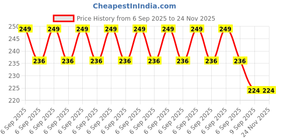 myntra.com Maliao Vitamin C & Hyaluronic Acid Sunscreen SPF 60+ 100gm maliao Price History Graph from 6 Sep 2025 to 24 Nov 2025