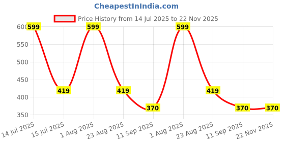 myntra.com Malio Eye Glam Waterproof Long-Lasting Eyeliner - 6 ml - Black malio Price History Graph from 14 Jul 2025 to 22 Nov 2025