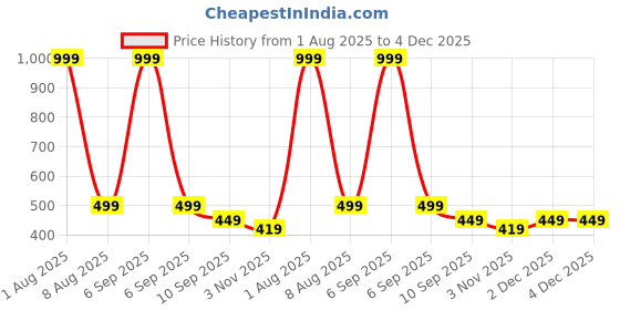 myntra.com MALLORY WINSTON Baby Doll with Asymmetric mallory winston Price History Graph from 1 Aug 2025 to 3 Dec 2025