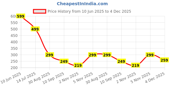 myntra.com MALLORY WINSTON Baby Doll with Asymmetric mallory winston Price History Graph from 10 Jun 2025 to 4 Dec 2025