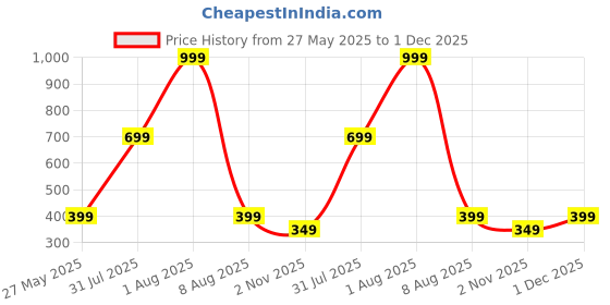 myntra.com MALLORY WINSTON Embroidered V-Neck Thread Work Thread Work Kurti mallory winston Price History Graph from 27 May 2025 to 1 Dec 2025