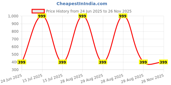 myntra.com MALLORY WINSTON Ethnic Motifs Embroidered Straight Kurta mallory winston Price History Graph from 24 Jun 2025 to 25 Nov 2025