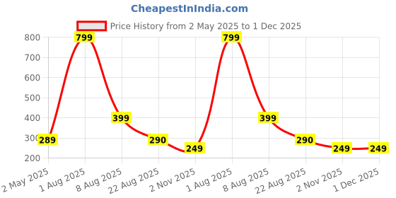 myntra.com MALLORY WINSTON Polka Dot Print Crepe Top mallory winston Price History Graph from 2 May 2025 to 30 Nov 2025