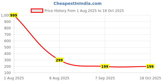 myntra.com MALLORY WINSTON Self Design Net Baby Dolls mallory winston Price History Graph from 1 Aug 2025 to 18 Oct 2025