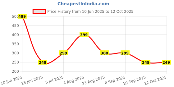 myntra.com MALLORY WINSTON Self Design Net Baby Dolls mallory winston Price History Graph from 10 Jun 2025 to 11 Oct 2025
