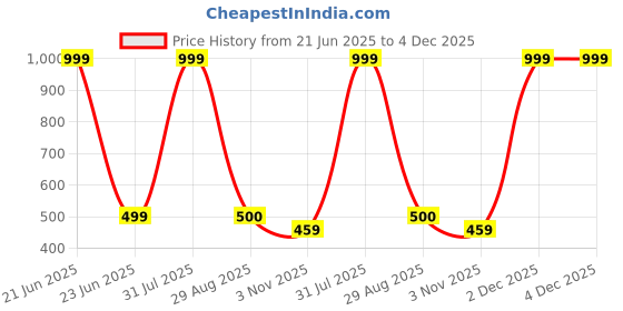 myntra.com MALLORY WINSTON Top mallory winston Price History Graph from 21 Jun 2025 to 3 Dec 2025