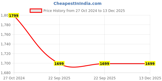 myntra.com MallowWorld Blue & White Floral 200 TC King Bedsheet with 2 Pillow Covers mallowworld Price History Graph from 27 Oct 2024 to 13 Dec 2025