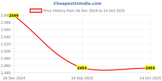 myntra.com MallowWorld Pink Cotton Mattress Protector mallowworld Price History Graph from 26 Dec 2024 to 14 Oct 2025