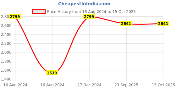 myntra.com MallowWorld Red Cotton Mattress Protector mallowworld Price History Graph from 16 Aug 2024 to 14 Oct 2025