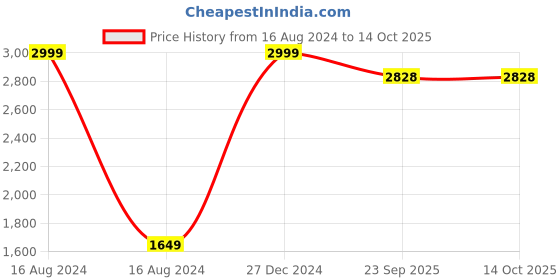 myntra.com MallowWorld Red Textured Water Resistant Mattress Protector mallowworld Price History Graph from 16 Aug 2024 to 14 Oct 2025