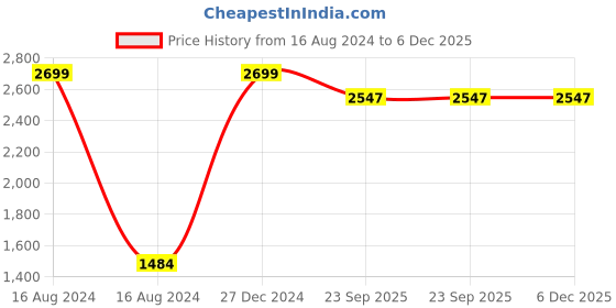 myntra.com MallowWorld White Floral Printed Mattress Protector mallowworld Price History Graph from 16 Aug 2024 to 6 Dec 2025