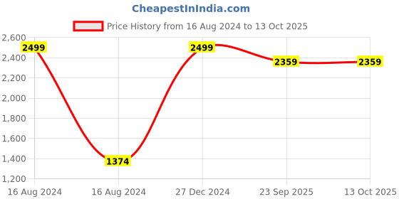 myntra.com MallowWorld White Printed Mattress Protector mallowworld Price History Graph from 16 Aug 2024 to 13 Oct 2025