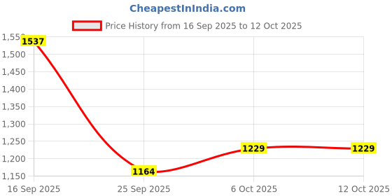 myntra.com MALVERRA BY HOUSE OF MALKAA Fit & Flare Midi Dress malverra by house of malkaa Price History Graph from 16 Sep 2025 to 12 Oct 2025