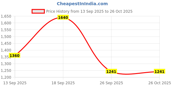 myntra.com MALVERRA BY HOUSE OF MALKAA Toasted Zephyr Dress with Waist Cutouts malverra by house of malkaa Price History Graph from 13 Sep 2025 to 25 Oct 2025