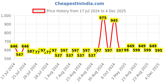 myntra.com mama & bebe Ethnic Motifs Print Maternity A-Line Dress mama & bebe Price History Graph from 17 Jul 2024 to 4 Dec 2025
