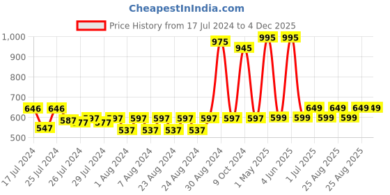 myntra.com mama & bebe Ethnic Motifs Print Maternity A-Line Dress mama & bebe Price History Graph from 17 Jul 2024 to 4 Dec 2025