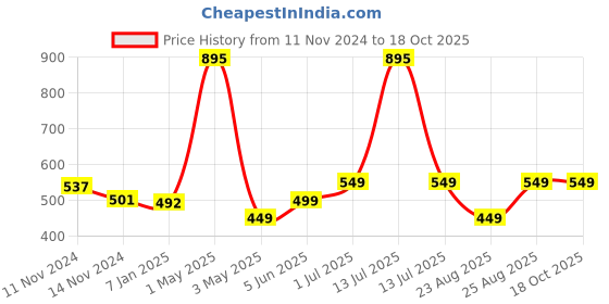 myntra.com mama & bebe Fit & Flare Midi Dress mama & bebe Price History Graph from 11 Nov 2024 to 18 Oct 2025
