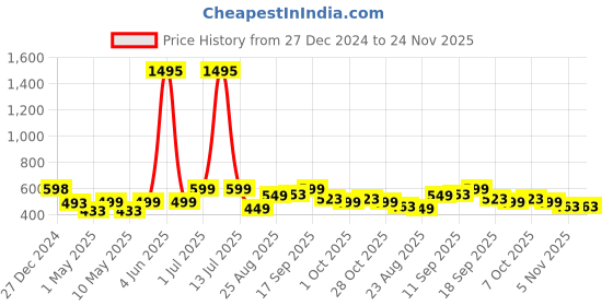 myntra.com mama & bebe Floral Print Fit & Flare Midi Dress mama & bebe Price History Graph from 27 Dec 2024 to 23 Nov 2025