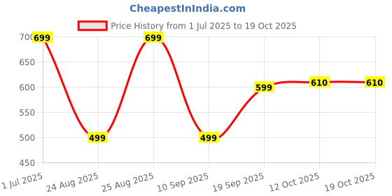 myntra.com mama & bebe Floral Print Maternity Fit & Flare Midi Dress mama & bebe Price History Graph from 1 Jul 2025 to 18 Oct 2025