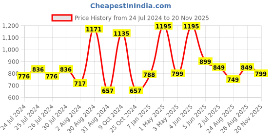 myntra.com mama & bebe Floral Print Maternity Shift Dress mama & bebe Price History Graph from 24 Jul 2024 to 20 Nov 2025