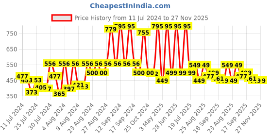 myntra.com mama & bebe Floral Round Neck Short Sleeves Flutter Sleeve Net Fit & Flare Dress mama & bebe Price History Graph from 11 Jul 2024 to 27 Nov 2025