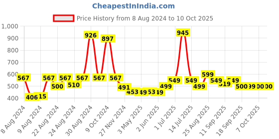 myntra.com mama & bebe Infant Checked Peter Pan Collar Fit & Flare Dress mama & bebe Price History Graph from 8 Aug 2024 to 4 Oct 2025
